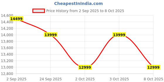 flipkart.com poco M7 Plus 5G (Chrome Silver, 128 GB) poco Price History Graph from 2 Sep 2025 to 8 Oct 2025