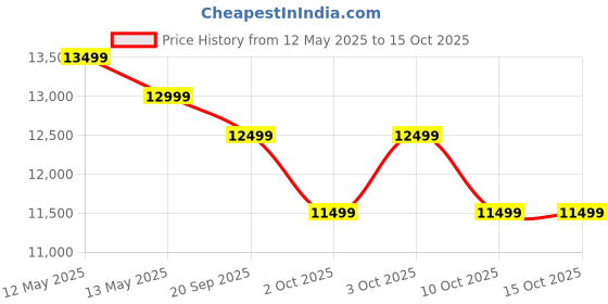 flipkart.com poco M7 Pro 5G (Lavender Frost, 128 GB) poco Price History Graph from 12 May 2025 to 15 Oct 2025