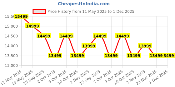 flipkart.com poco M7 Pro 5G (Lavender Frost, 256 GB) poco Price History Graph from 11 May 2025 to 1 Dec 2025