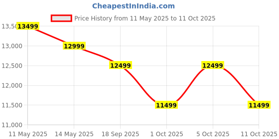 flipkart.com poco M7 Pro 5G (Lunar Dust, 128 GB) poco Price History Graph from 11 May 2025 to 11 Oct 2025