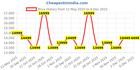 flipkart.com poco M7 Pro 5G (Lunar Dust, 256 GB) poco Price History Graph from 13 May 2025 to 5 Dec 2025