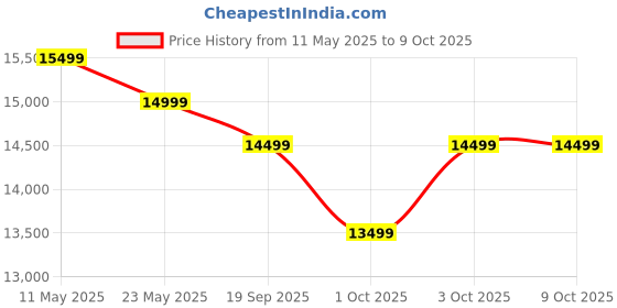 flipkart.com poco M7 Pro 5G (Olive Twilight, 256 GB) poco Price History Graph from 11 May 2025 to 9 Oct 2025