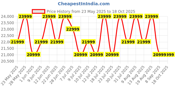flipkart.com POCO Pad 5G 8 GB RAM 128 GB ROM 12.1 inch with Wi-Fi+5G Tablet (Cobalt Blue) Price History Graph from 23 May 2025 to 16 Oct 2025