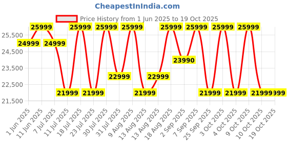 flipkart.com POCO Pad 5G 8 GB RAM 256 GB ROM 12.1 inch with Wi-Fi+5G Tablet (Cobalt Blue) Price History Graph from 1 Jun 2025 to 18 Oct 2025