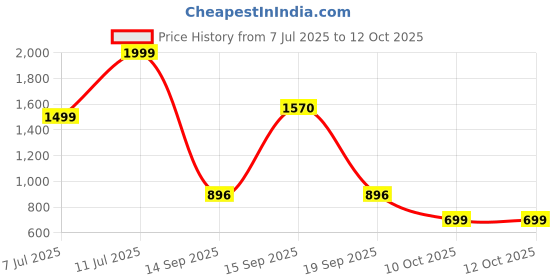 flipkart.com poco Pods with 30 Hour Playback, 12mm Drivers, 60ms Latency, Fast Charging & ENC Bluetooth Gaming Headset poco Price History Graph from 7 Jul 2025 to 12 Oct 2025