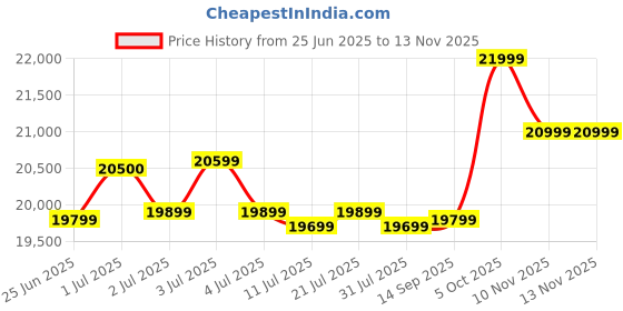 flipkart.com poco X6 Pro 5G (Yellow, 256 GB) poco Price History Graph from 25 Jun 2025 to 12 Nov 2025