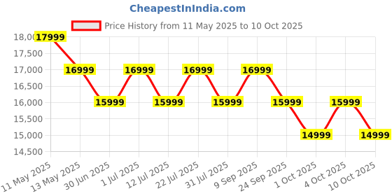 flipkart.com poco X7 5G (Cosmic Silver, 128 GB) poco Price History Graph from 11 May 2025 to 10 Oct 2025