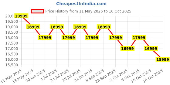 flipkart.com poco X7 5G (Cosmic Silver, 256 GB) poco Price History Graph from 11 May 2025 to 16 Oct 2025