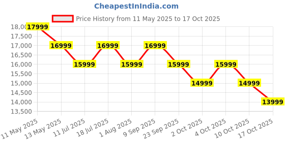 flipkart.com poco X7 5G (Glacier Green, 128 GB) poco Price History Graph from 11 May 2025 to 17 Oct 2025