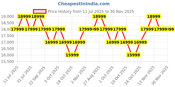 flipkart.com poco X7 5G (Glacier Green, 256 GB) poco Price History Graph from 11 Jul 2025 to 30 Nov 2025