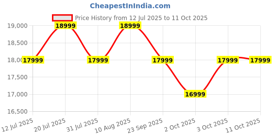 flipkart.com poco X7 5G (Yellow, 256 GB) poco Price History Graph from 12 Jul 2025 to 11 Oct 2025