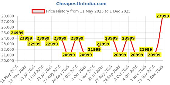 flipkart.com poco X7 Pro 5G (Nebula Green, 256 GB) poco Price History Graph from 11 May 2025 to 30 Nov 2025