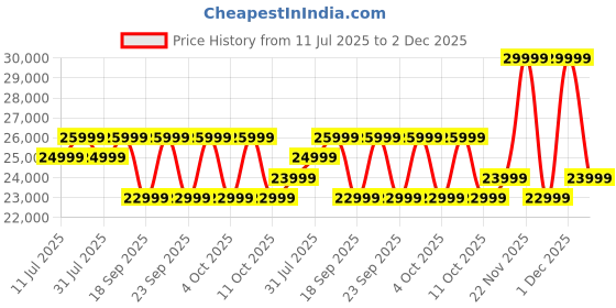 flipkart.com poco X7 Pro 5G (Nebula Green, 256 GB) poco Price History Graph from 11 Jul 2025 to 1 Dec 2025