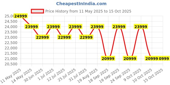 flipkart.com poco X7 Pro 5G (Yellow, 256 GB) poco Price History Graph from 11 May 2025 to 14 Oct 2025