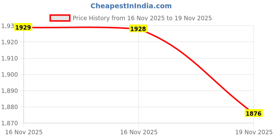 flipkart.com POCT ACCU CHEK ACTIVE 100 Glucometer Strips Price History Graph from 16 Nov 2025 to 19 Nov 2025