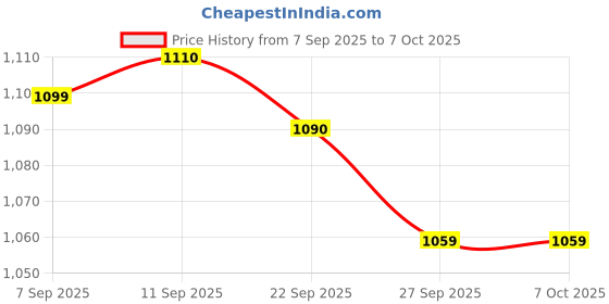 flipkart.com POCT ACCU CHEK ACTIVE 50 Glucometer Strips Price History Graph from 7 Sep 2025 to 6 Oct 2025