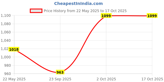 flipkart.com POCT BPmoitor01 Bp Monitor Price History Graph from 22 May 2025 to 15 Oct 2025