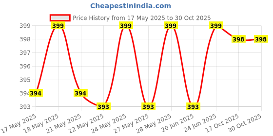 flipkart.com POCT Strips 50 + 100 Round Lancets 50 Glucometer Strips Price History Graph from 17 May 2025 to 30 Oct 2025