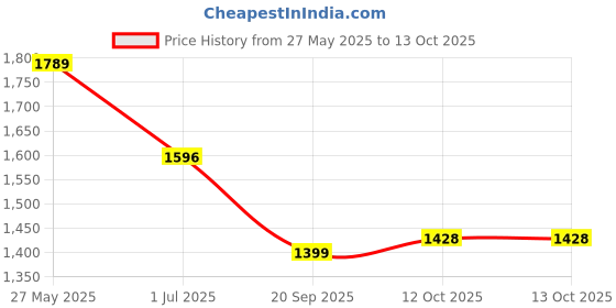flipkart.com adidas Pod-Active W Running Shoes For Women adidas Price History Graph from 27 May 2025 to 13 Oct 2025