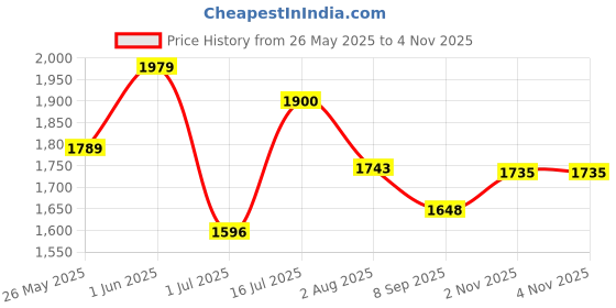 flipkart.com adidas Pod-Active W Running Shoes For Women adidas Price History Graph from 26 May 2025 to 3 Nov 2025