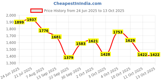 flipkart.com adidas Pod-Active W Running Shoes For Women adidas Price History Graph from 24 Jun 2025 to 13 Oct 2025