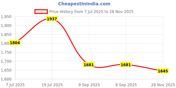 flipkart.com adidas Pod-Active W Running Shoes For Women adidas Price History Graph from 7 Jul 2025 to 28 Nov 2025