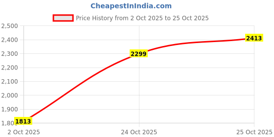 flipkart.com adidas POD-ACTIVE W Running Shoes For Women adidas Price History Graph from 2 Oct 2025 to 24 Oct 2025