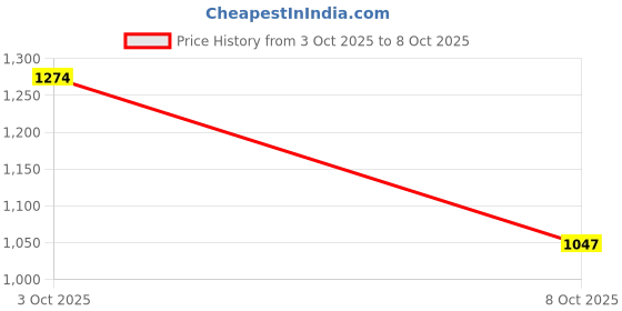 flipkart.com campus POD | Casual, Walking, Daily Wear Sneakers for Men | Lightweight Comfortable Sneakers For Men campus Price History Graph from 3 Oct 2025 to 8 Oct 2025
