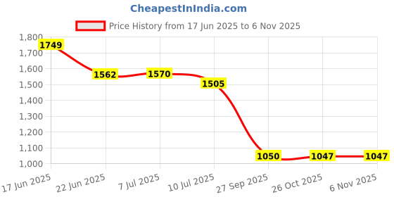 flipkart.com campus POD Sneakers For Men campus Price History Graph from 17 Jun 2025 to 6 Nov 2025