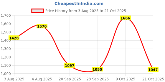 flipkart.com campus POD Sneakers For Men campus Price History Graph from 3 Aug 2025 to 21 Oct 2025