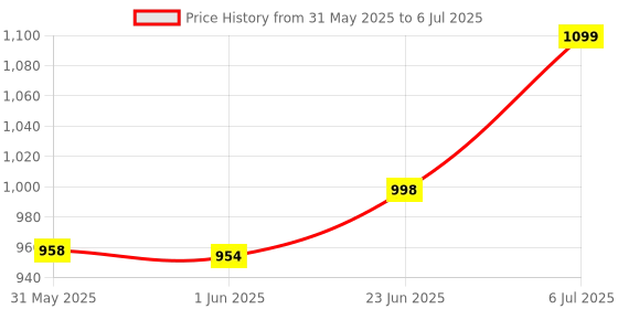 flipkart.com tidy sleep Pod Wrapper for New Born Sleeping Bag tidy sleep Price History Graph from 31 May 2025 to 6 Jul 2025