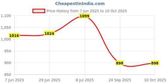 flipkart.com tidy sleep Pod Wrapper for New Born Sleeping Bag tidy sleep Price History Graph from 7 Jun 2025 to 9 Oct 2025