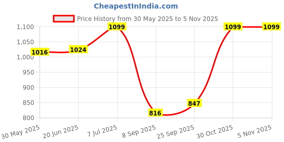 flipkart.com tidy sleep Pod Wrapper for New Born Sleeping Bag tidy sleep Price History Graph from 30 May 2025 to 5 Nov 2025