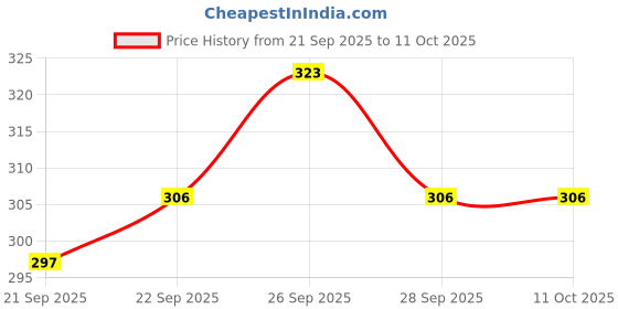 flipkart.com poddar Bellies for women/girls Bellies For Women poddar Price History Graph from 21 Sep 2025 to 10 Oct 2025