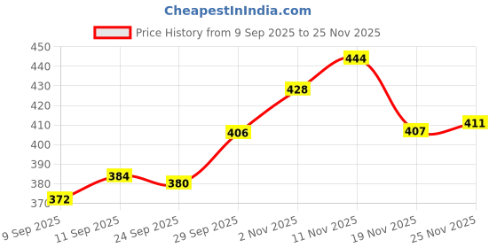 flipkart.com PODDAR Black Lightweight Breathable Soft Mesh Comfortable Cushioning Women Shoe Casuals For Women poddar Price History Graph from 9 Sep 2025 to 25 Nov 2025