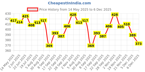 flipkart.com poddar Blk-Rose Walking Shoes For Women poddar Price History Graph from 14 May 2025 to 5 Dec 2025