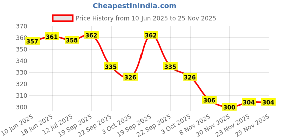 flipkart.com poddar Chappal Men Slippers poddar Price History Graph from 10 Jun 2025 to 24 Nov 2025
