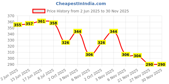 flipkart.com poddar Chappal Men Slippers poddar Price History Graph from 2 Jun 2025 to 30 Nov 2025