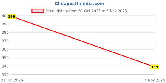 flipkart.com poddar group Women Regular Fit Solid Casual Shirt poddar group Price History Graph from 31 Oct 2025 to 3 Nov 2025
