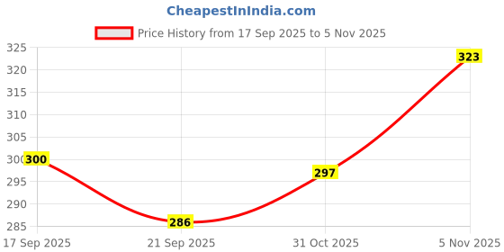 flipkart.com poddar Men Sandal poddar Price History Graph from 17 Sep 2025 to 5 Nov 2025