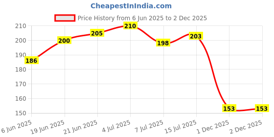 flipkart.com poddar Men Slippers poddar Price History Graph from 6 Jun 2025 to 1 Dec 2025