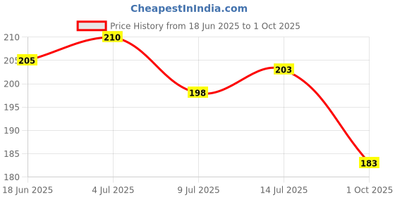 flipkart.com poddar Men Slippers poddar Price History Graph from 18 Jun 2025 to 1 Oct 2025