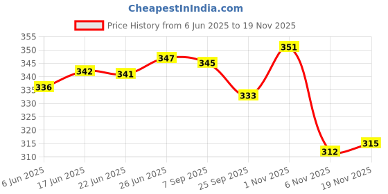 flipkart.com poddar Men Slippers poddar Price History Graph from 6 Jun 2025 to 19 Nov 2025