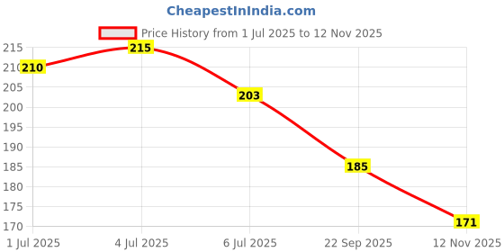 flipkart.com poddar Men Slippers poddar Price History Graph from 1 Jul 2025 to 12 Nov 2025