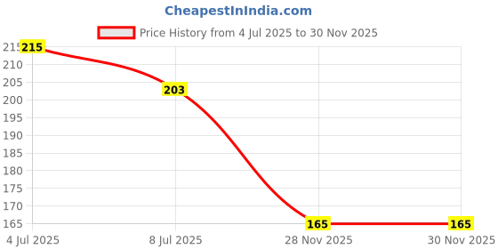 flipkart.com poddar Men Slippers poddar Price History Graph from 4 Jul 2025 to 30 Nov 2025