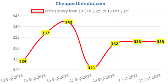 flipkart.com poddar Men Slippers poddar Price History Graph from 13 Sep 2025 to 14 Oct 2025