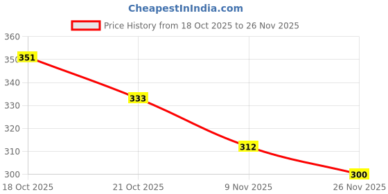 flipkart.com PODDAR Stylish Grey PU Flip Lightweight Comfortable Flipkart Trending Slipper Men Slippers poddar Price History Graph from 18 Oct 2025 to 26 Nov 2025