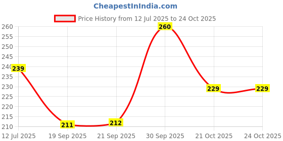 flipkart.com podhghar NATURAL BIRD NEST FOR ALL BIRDS AND SQUIRREL Bird House (pack of 2) Bird House podhghar Price History Graph from 12 Jul 2025 to 21 Oct 2025