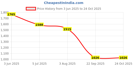 flipkart.com PODSF Waterproof Professional Barbar approved Corded Electric Hair Clipper Beard Mustache Trimmer Powerful 9W Shaver Cutter Cleaner Electric Razor for Men 1015 Fully Waterproof Grooming Kit 0 min Runtime 4 Length Settings Price History Graph from 3 Jun 2025 to 24 Oct 2025