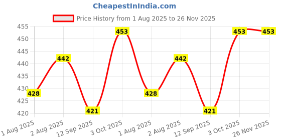 flipkart.com mammachamp POD/Swaddle/Sleeping Bag/Sack for NewbornBaby 0-3 months Pack-of 1 Dark Blue B Sleeping Bag mammachamp Price History Graph from 1 Aug 2025 to 26 Nov 2025